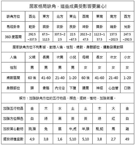 格局方正 風水|居家風水喜格局方正完整！「某方位有缺角」這些成員。